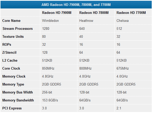 7900M specs