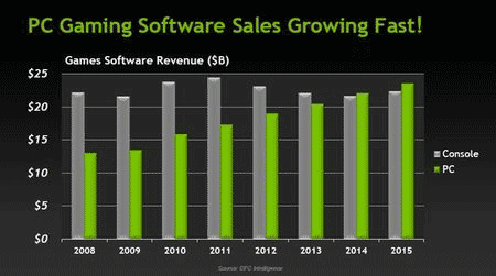 PC Vs Console Sales