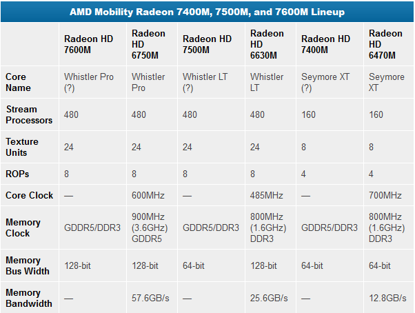 amd HD 700M