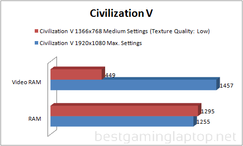 civ v