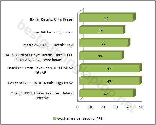 EON 15-S Gaming Performance