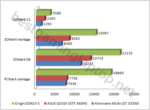 eon15s synthetic benchmarks