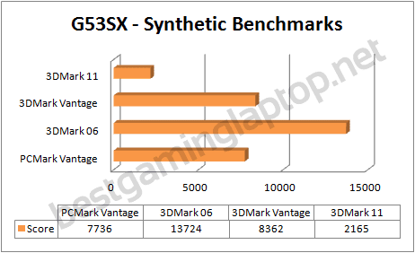 G54SX Futuremark benchmarks