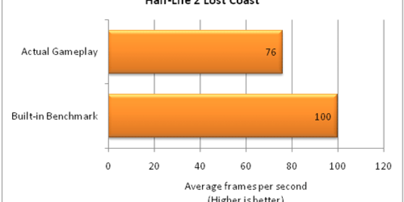 Benchmarking in Games: Built-in Vs. Actual Gameplay